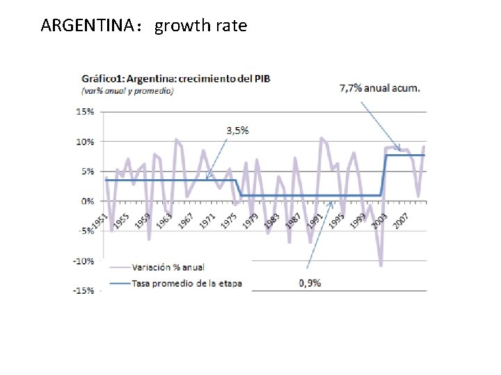 ARGENTINA：growth rate 