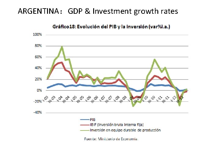 ARGENTINA：GDP & Investment growth rates 