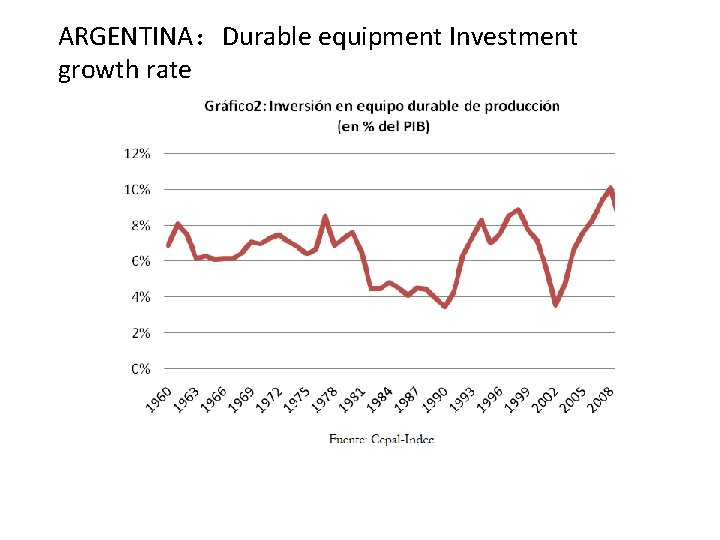 ARGENTINA：Durable equipment Investment growth rate 