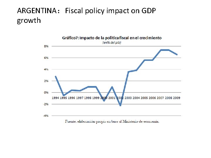 ARGENTINA：Fiscal policy impact on GDP growth 