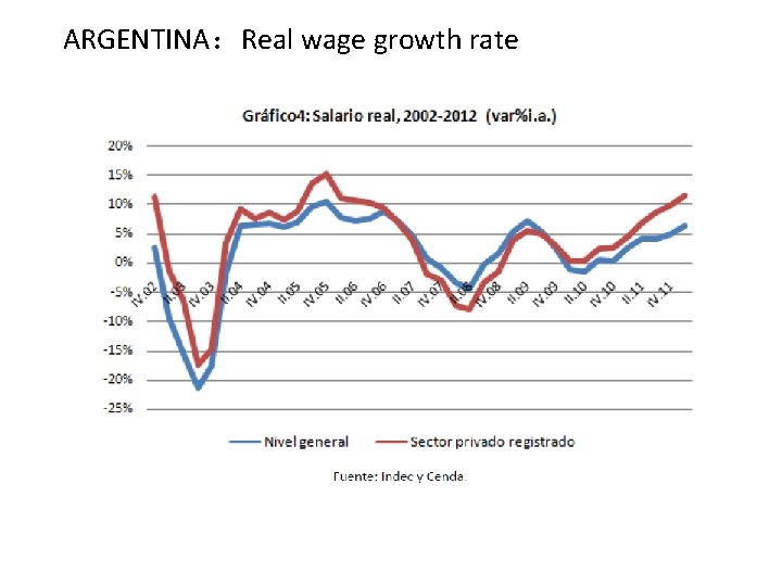 ARGENTINA：Real wage growth rate 
