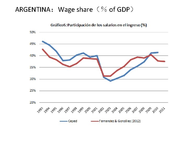 ARGENTINA：Wage share（％ of GDP） 