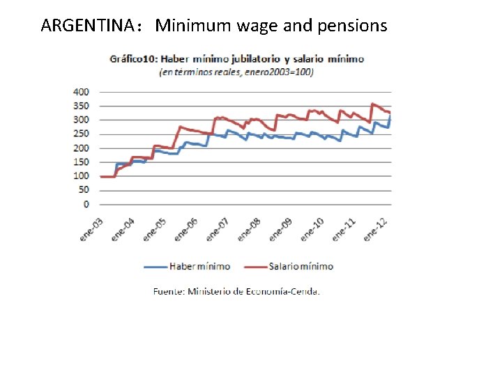 ARGENTINA：Minimum wage and pensions 