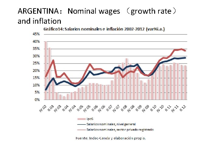 ARGENTINA：Nominal wages （growth rate） and inflation 