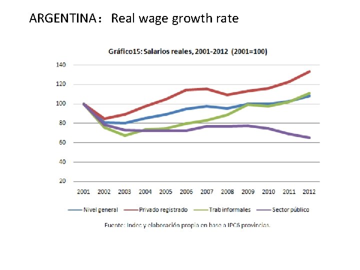 ARGENTINA：Real wage growth rate 