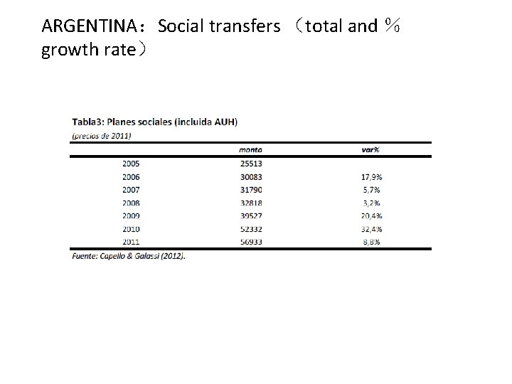 ARGENTINA：Social transfers （total and ％ growth rate） 