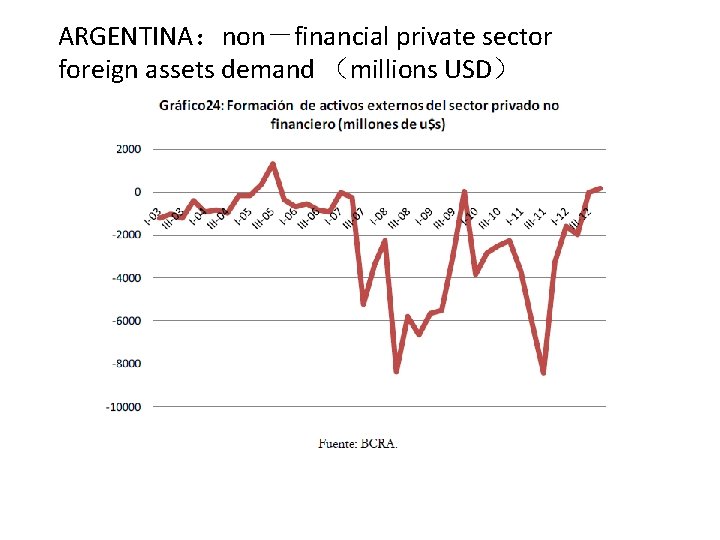 ARGENTINA：non－financial private sector foreign assets demand （millions USD） 