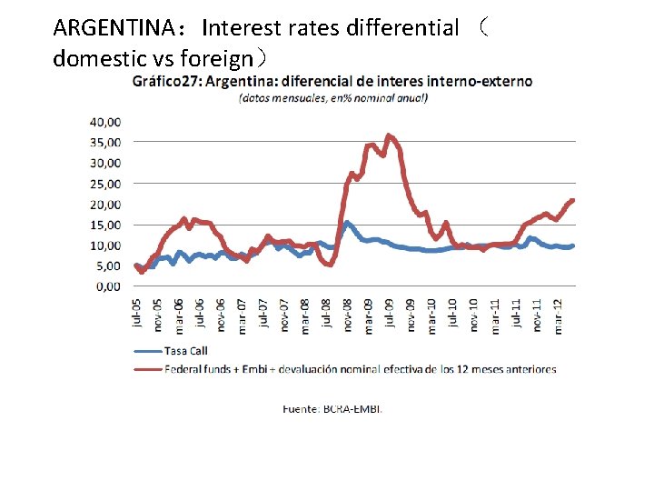 ARGENTINA：Interest rates differential （ domestic vs foreign） 