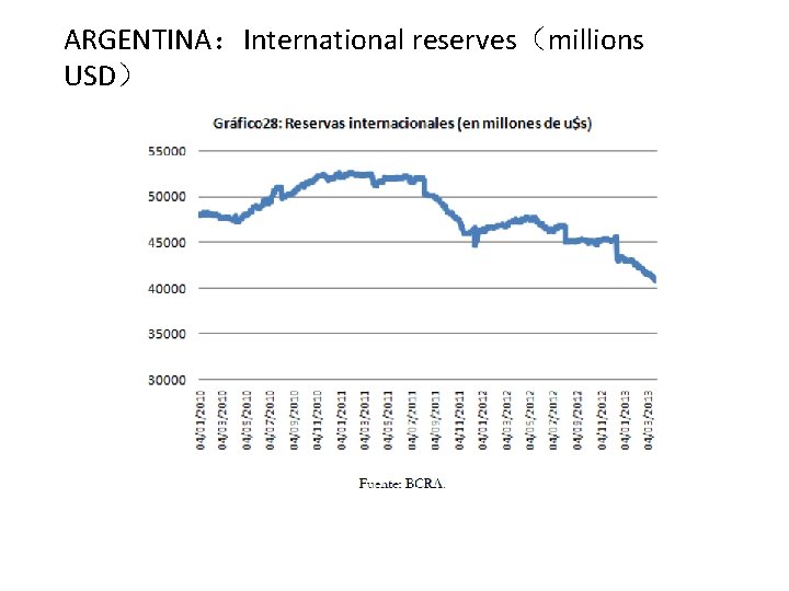 ARGENTINA：International reserves（millions USD） 