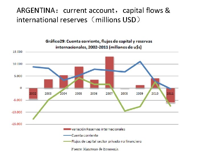 ARGENTINA：current account，capital flows & international reserves（millions USD） 