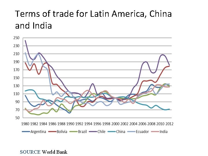 Terms of trade for Latin America, China and India SOURCE World Bank 