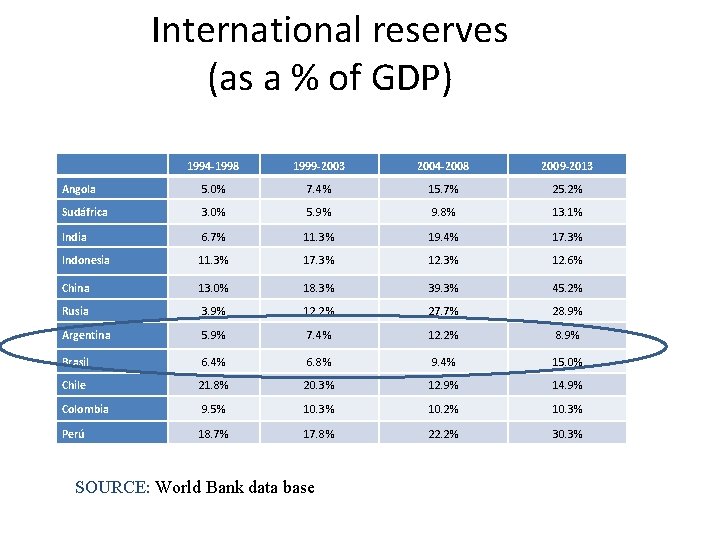 International reserves (as a % of GDP) 1994 -1998 1999 -2003 2004 -2008 2009