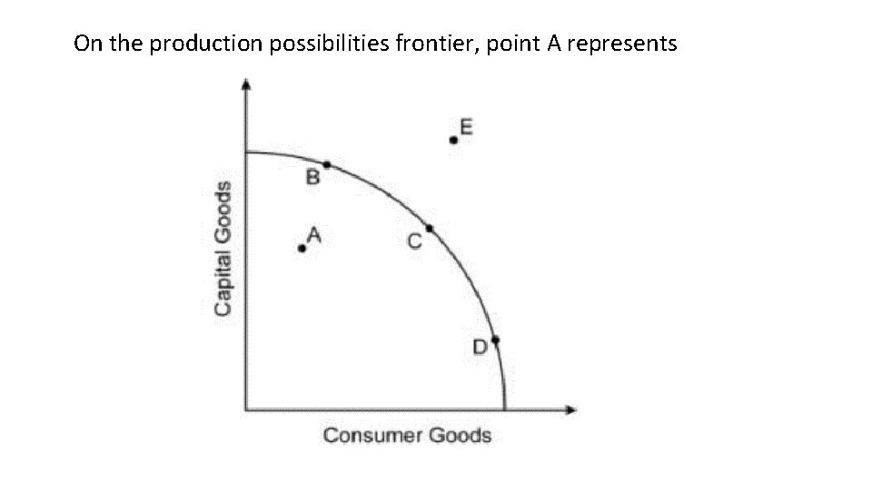 On the production possibilities frontier, point A represents 