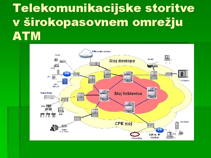 Telekomunikacijske storitve v širokopasovnem omrežju ATM 