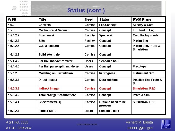Status (cont. ) WBS Title Need Status FY 05 Plans 1. 5. 2 Controls