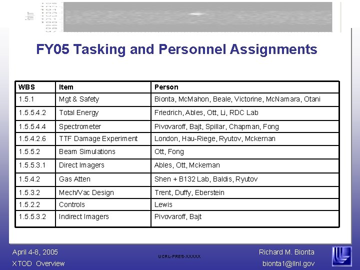 FY 05 Tasking and Personnel Assignments WBS Item Person 1. 5. 1 Mgt &