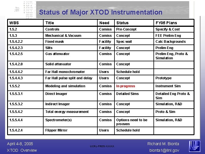Status of Major XTOD Instrumentation WBS Title Need Status FY 05 Plans 1. 5.