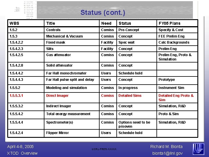 Status (cont. ) WBS Title Need Status FY 05 Plans 1. 5. 2 Controls