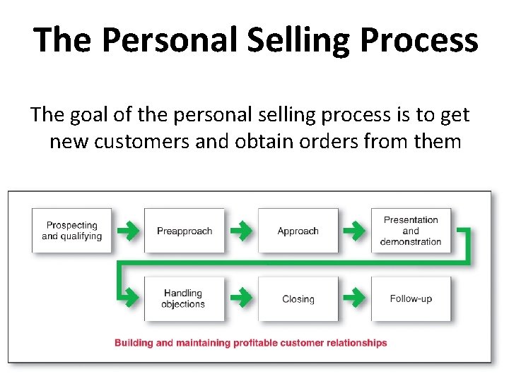 The Personal Selling Process The goal of the personal selling process is to get