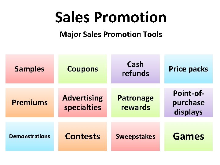 Sales Promotion Major Sales Promotion Tools Cash refunds Price packs Premiums Advertising specialties Patronage