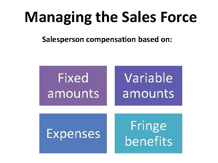 Managing the Sales Force Salesperson compensation based on: Fixed amounts Variable amounts Expenses Fringe