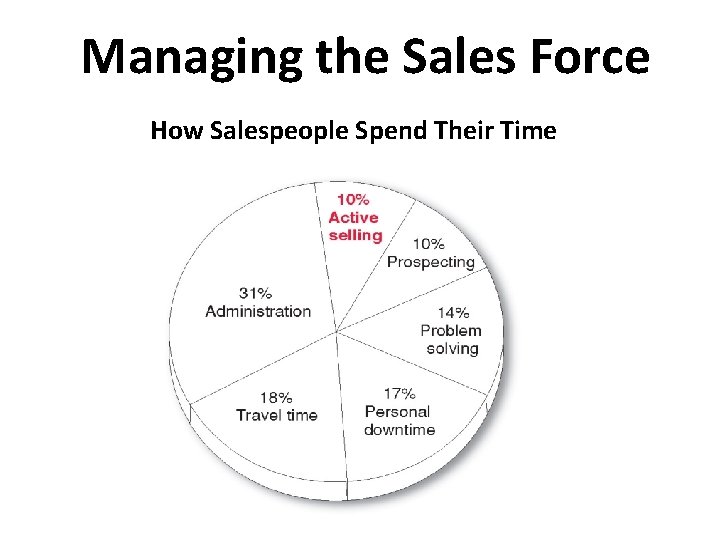 Managing the Sales Force How Salespeople Spend Their Time 