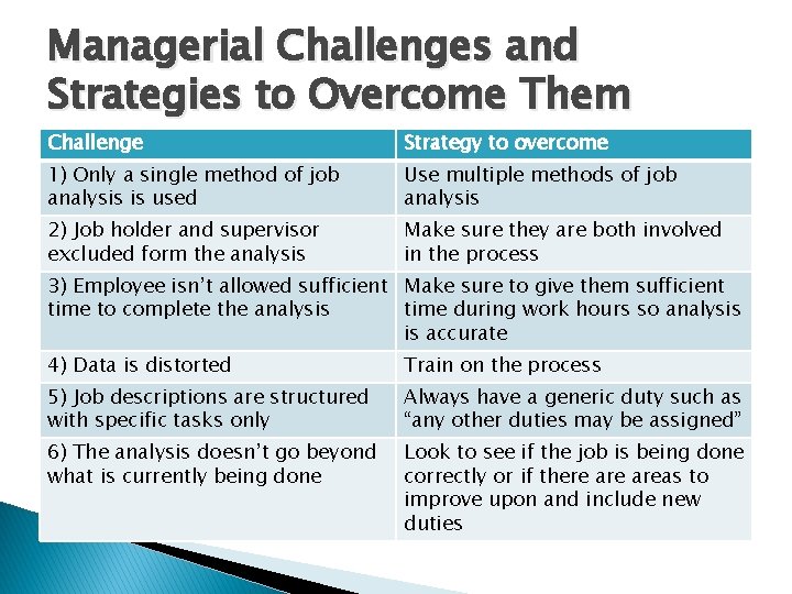 Managerial Challenges and Strategies to Overcome Them Challenge Strategy to overcome 1) Only a
