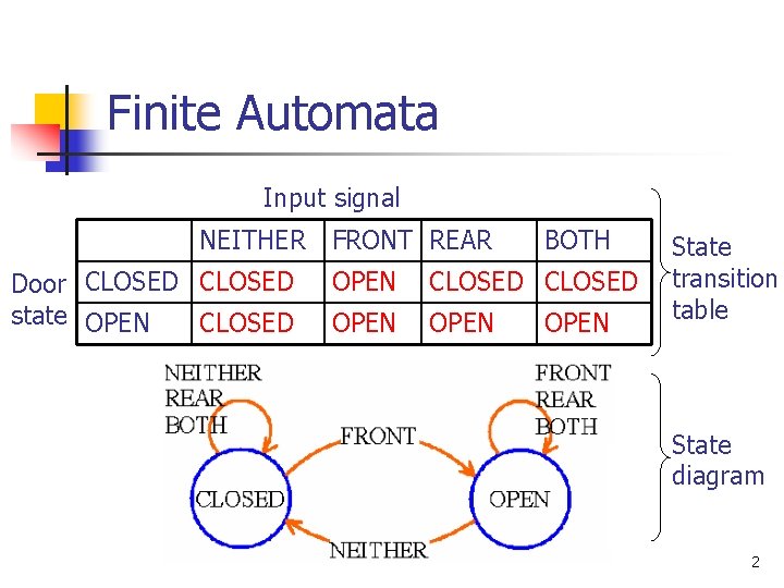 Finite Automata Input signal NEITHER Door CLOSED state OPEN CLOSED FRONT REAR BOTH OPEN