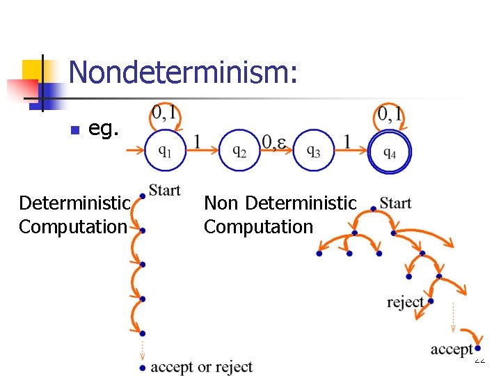 Nondeterminism: n eg. Deterministic Computation Non Deterministic Computation 22 