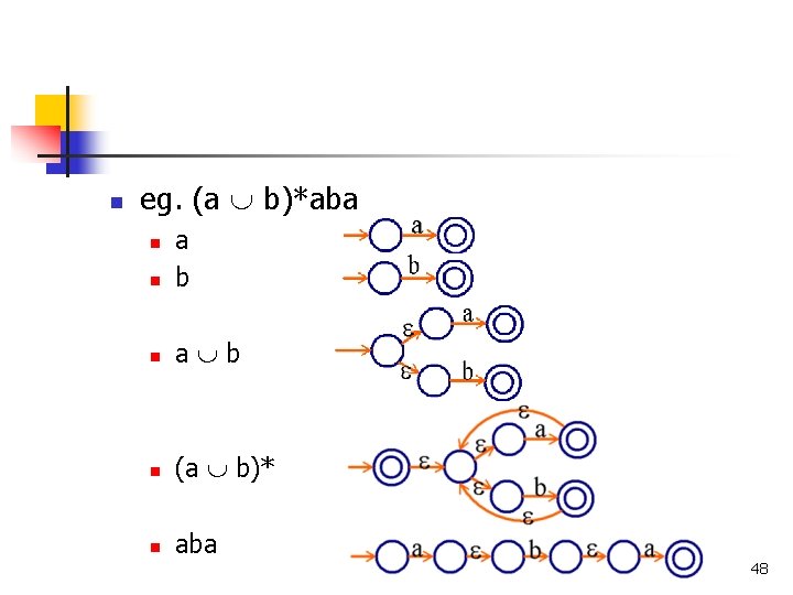 n eg. (a b)*aba n a b n (a b)* n aba n 48