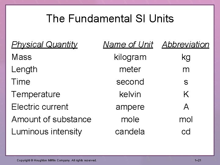 The Fundamental SI Units Physical Quantity Mass Length Time Temperature Electric current Amount of