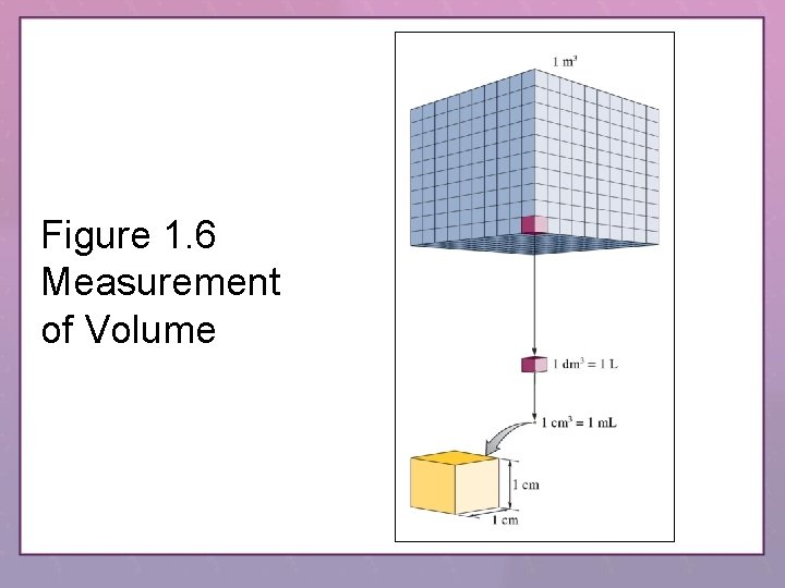 Figure 1. 6 Measurement of Volume 