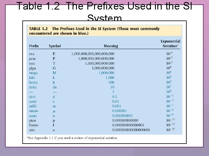 Table 1. 2 The Prefixes Used in the SI System 
