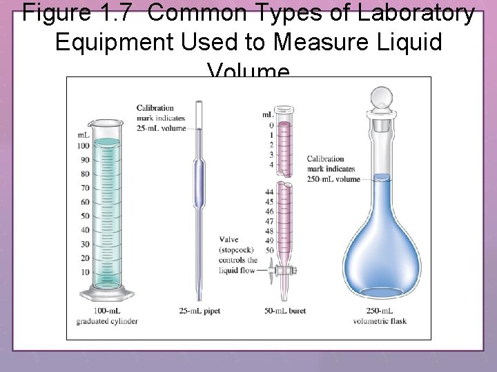Figure 1. 7 Common Types of Laboratory Equipment Used to Measure Liquid Volume 