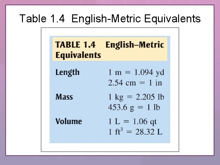 Table 1. 4 English-Metric Equivalents 