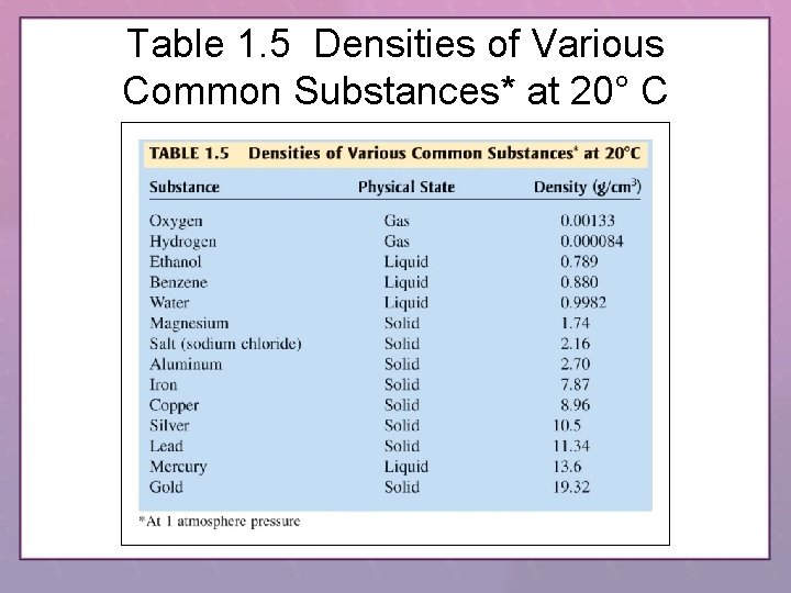 Table 1. 5 Densities of Various Common Substances* at 20° C 