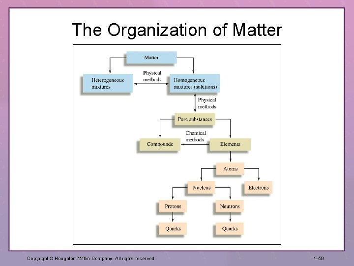 The Organization of Matter Copyright © Houghton Mifflin Company. All rights reserved. 1– 59