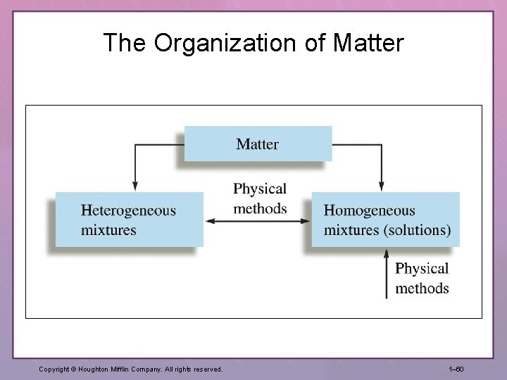 The Organization of Matter Copyright © Houghton Mifflin Company. All rights reserved. 1– 60