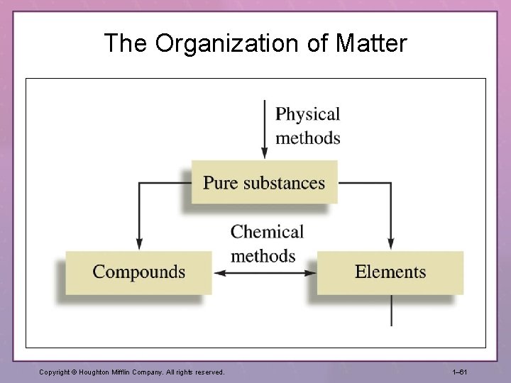 The Organization of Matter Copyright © Houghton Mifflin Company. All rights reserved. 1– 61