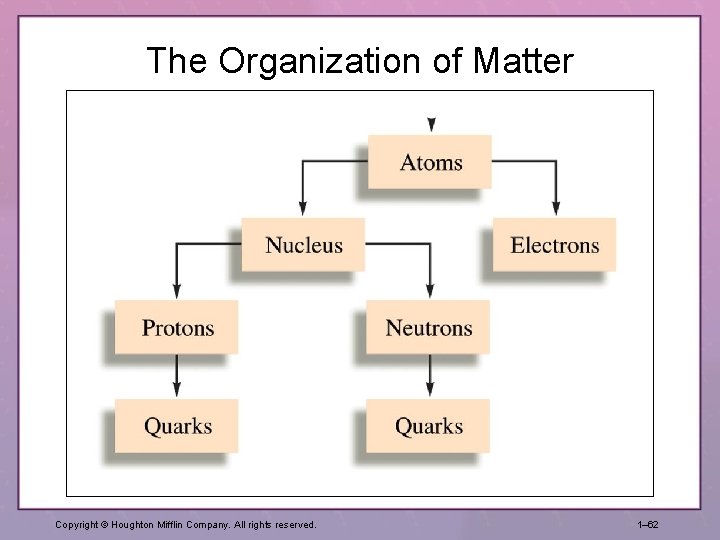 The Organization of Matter Copyright © Houghton Mifflin Company. All rights reserved. 1– 62