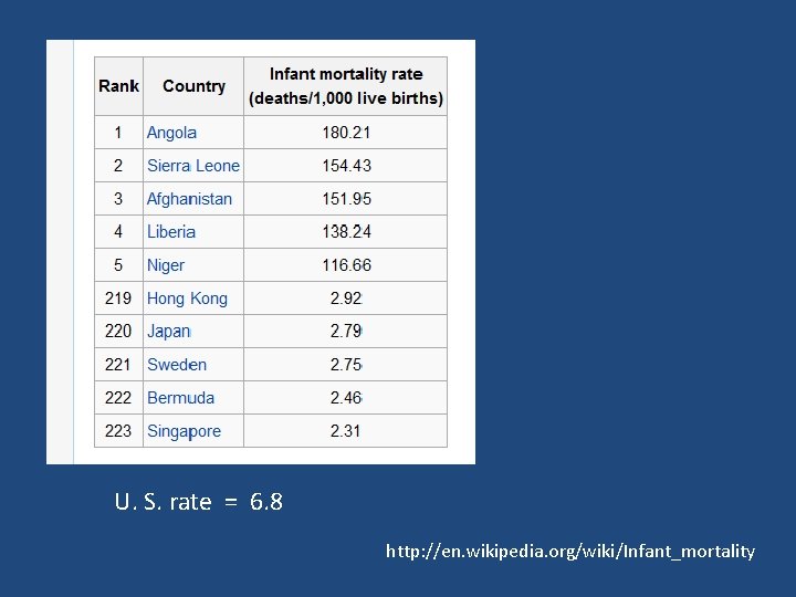U. S. rate = 6. 8 http: //en. wikipedia. org/wiki/Infant_mortality 