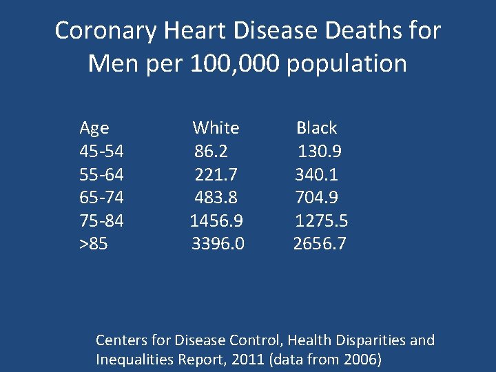 Coronary Heart Disease Deaths for Men per 100, 000 population Age White Black 45