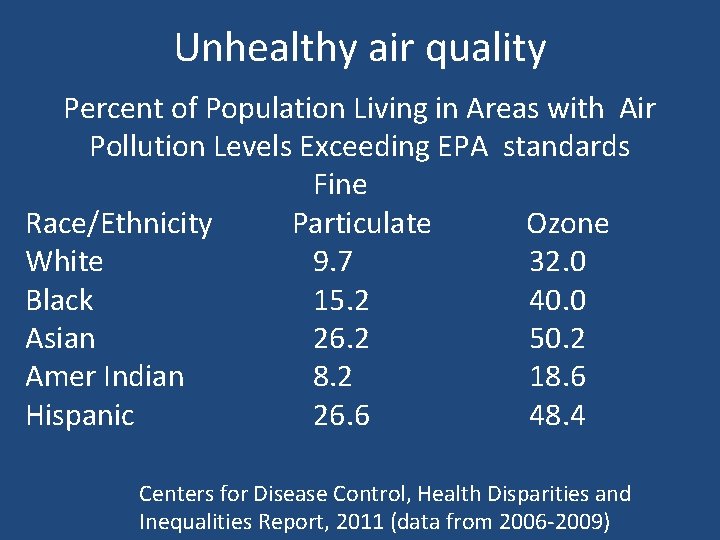 Unhealthy air quality Percent of Population Living in Areas with Air Pollution Levels Exceeding
