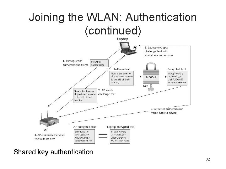 Joining the WLAN: Authentication (continued) Shared key authentication 24 