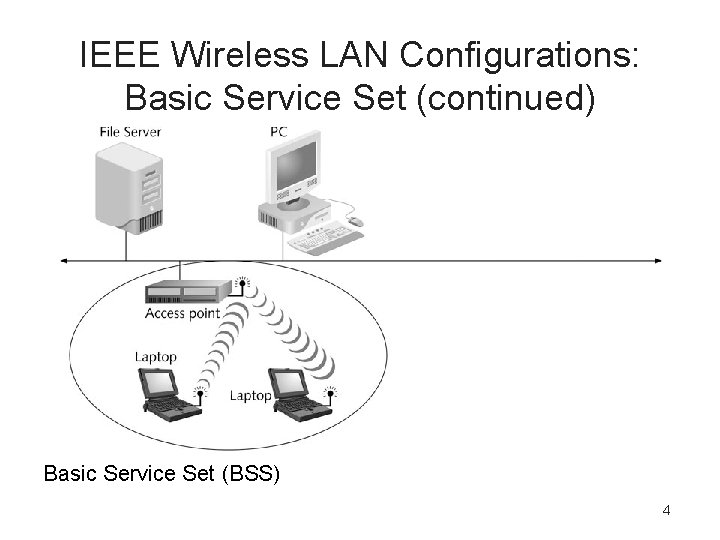 IEEE Wireless LAN Configurations: Basic Service Set (continued) Basic Service Set (BSS) 4 