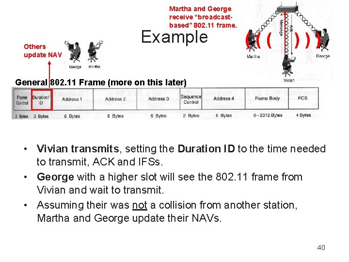 Martha and George receive “broadcastbased” 802. 11 frame. Others update NAV Example ((( )))