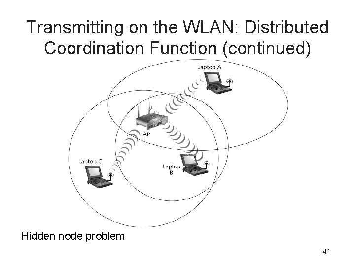 Transmitting on the WLAN: Distributed Coordination Function (continued) Hidden node problem 41 