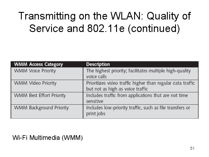 Transmitting on the WLAN: Quality of Service and 802. 11 e (continued) Wi-Fi Multimedia