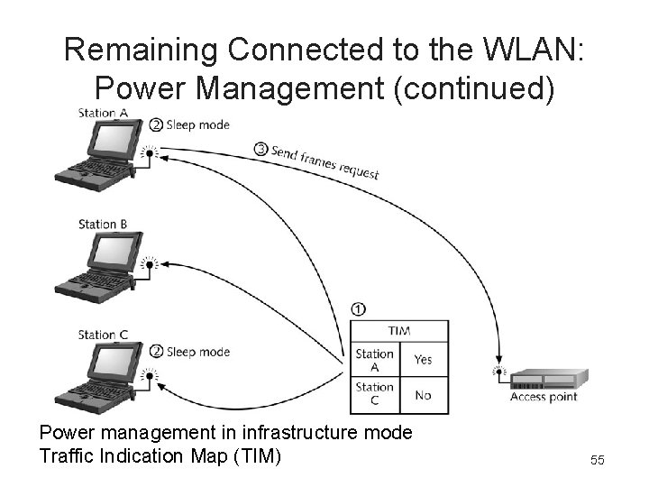 Remaining Connected to the WLAN: Power Management (continued) Power management in infrastructure mode Traffic