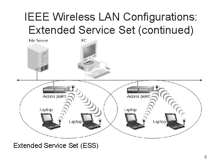 IEEE Wireless LAN Configurations: Extended Service Set (continued) Extended Service Set (ESS) 6 